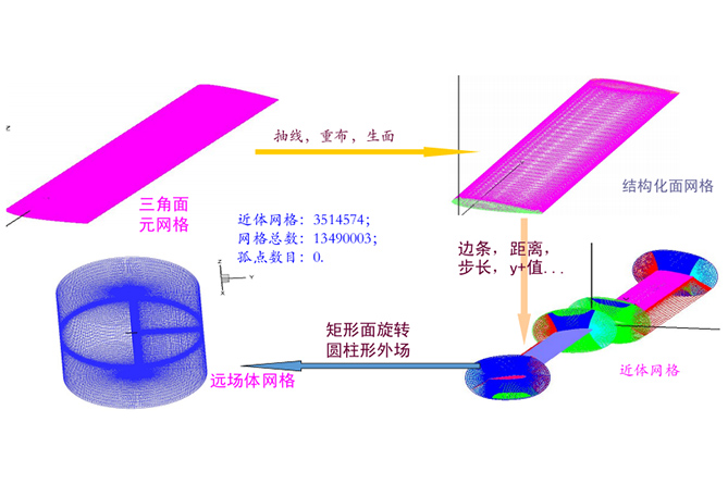 直升機旋翼流場數值模擬